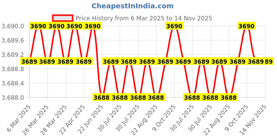 moglix.com AutoPop Silver &a; Blue HKS Performance &a; Sound Enhancement Silencer Exhaust for Honda Jazz 2nd Gen 1.5L V autopop Price History Graph from 6 Mar 2025 to 13 Nov 2025