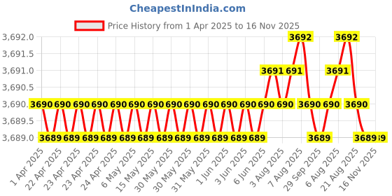 moglix.com AutoPop Silver &a; Blue HKS Performance &a; Sound Enhancement Silencer Exhaust for Hyundai Accent/ Viva 1.6L autopop Price History Graph from 1 Apr 2025 to 16 Nov 2025