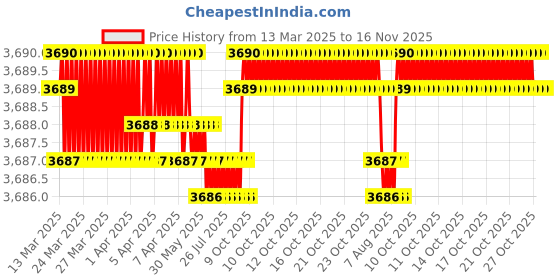 moglix.com AutoPop Silver &a; Blue HKS Performance &a; Sound Enhancement Silencer Exhaust for Hyundai Creta 1.6L autopop Price History Graph from 13 Mar 2025 to 16 Nov 2025