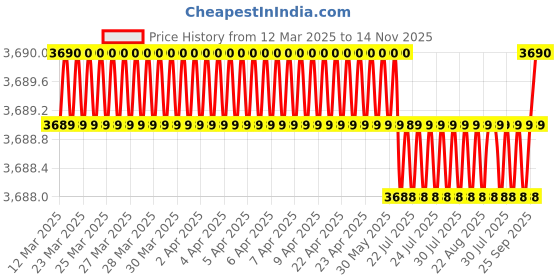 moglix.com AutoPop Silver &a; Blue HKS Performance &a; Sound Enhancement Silencer Exhaust for Hyundai Elantra 6Th Gen 1.6L Crdi autopop Price History Graph from 12 Mar 2025 to 14 Nov 2025
