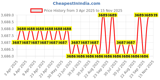 moglix.com AutoPop Silver &a; Blue HKS Performance &a; Sound Enhancement Silencer Exhaust for Hyundai Eon 0.8L autopop Price History Graph from 3 Apr 2025 to 15 Nov 2025