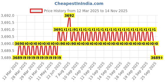 moglix.com AutoPop Silver &a; Blue HKS Performance &a; Sound Enhancement Silencer Exhaust for Hyundai Getz 1.3L autopop Price History Graph from 12 Mar 2025 to 13 Nov 2025