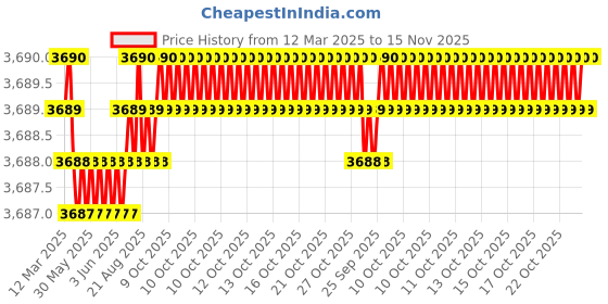 moglix.com AutoPop Silver &a; Blue HKS Performance &a; Sound Enhancement Silencer Exhaust for Hyundai Getz Prime 1.5L Crdi autopop Price History Graph from 12 Mar 2025 to 15 Nov 2025
