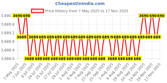moglix.com AutoPop Silver &a; Blue HKS Performance &a; Sound Enhancement Silencer Exhaust for Hyundai Grand I10 Nios 1.2L autopop Price History Graph from 7 May 2025 to 16 Nov 2025