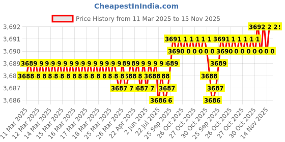 moglix.com AutoPop Silver &a; Blue HKS Performance &a; Sound Enhancement Silencer Exhaust for Hyundai I10 1st Gen F/L 1.1L autopop Price History Graph from 11 Mar 2025 to 15 Nov 2025