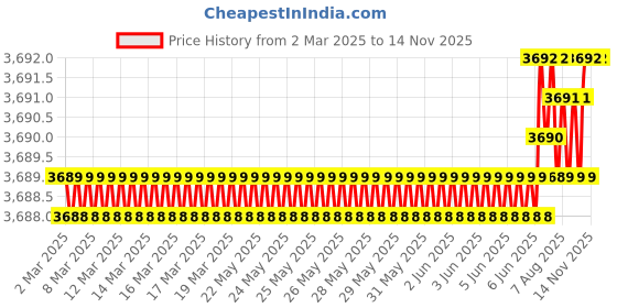 moglix.com AutoPop Silver &a; Blue HKS Performance &a; Sound Enhancement Silencer Exhaust for Hyundai Santro Xing 2nd Gen 1.1L autopop Price History Graph from 2 Mar 2025 to 14 Nov 2025