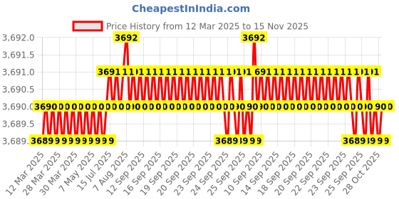 moglix.com AutoPop Silver &a; Blue HKS Performance &a; Sound Enhancement Silencer Exhaust for Hyundai Sonata (Nf) Embera/Transform 5Th Gen 2.4L Embera autopop Price History Graph from 12 Mar 2025 to 15 Nov 2025