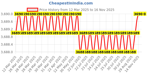 moglix.com AutoPop Silver &a; Blue HKS Performance &a; Sound Enhancement Silencer Exhaust for Hyundai Verna Fluidic 4Th F/L 1.4L Crdi autopop Price History Graph from 12 Mar 2025 to 14 Nov 2025