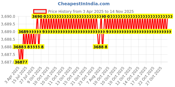 moglix.com AutoPop Silver &a; Blue HKS Performance &a; Sound Enhancement Silencer Exhaust for Hyundai Xcent F/L 1.2L autopop Price History Graph from 3 Apr 2025 to 13 Nov 2025