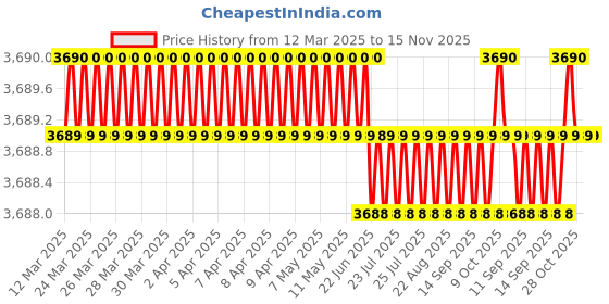 moglix.com AutoPop Silver &a; Blue HKS Performance &a; Sound Enhancement Silencer Exhaust for Jaguar F-Pace 2.0 autopop Price History Graph from 12 Mar 2025 to 15 Nov 2025