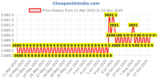 moglix.com AutoPop Silver &a; Blue HKS Performance &a; Sound Enhancement Silencer Exhaust for Jaguar Xf (Cc9) 3.0 autopop Price History Graph from 11 Mar 2025 to 14 Nov 2025
