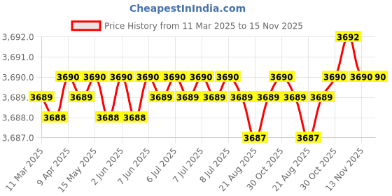 moglix.com AutoPop Silver &a; Blue HKS Performance &a; Sound Enhancement Silencer Exhaust for Jaguar Xj (X350, X358) 2.7 autopop Price History Graph from 11 Mar 2025 to 15 Nov 2025