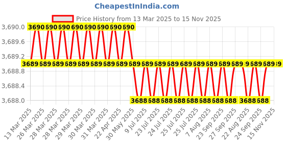 moglix.com AutoPop Silver &a; Blue HKS Performance &a; Sound Enhancement Silencer Exhaust for Jaguar Xj (X350, X358) 3.0 autopop Price History Graph from 13 Mar 2025 to 15 Nov 2025