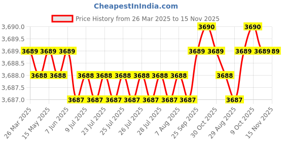 moglix.com AutoPop Silver &a; Blue HKS Performance &a; Sound Enhancement Silencer Exhaust for Jeep Grand Cherokee Iv Srt (Wk, Wk2) 6.4 Srt8 4X4 autopop Price History Graph from 26 Mar 2025 to 15 Nov 2025