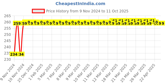 moglix.com AutoPop Zip Cabin/AC Filter for Renault New Kwid 2019 autopop Price History Graph from 9 Nov 2024 to 11 Oct 2025