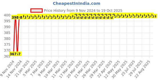 moglix.com AutoPop Zip Cabin/AC Filter for Tata Sumo Grande autopop Price History Graph from 9 Nov 2024 to 18 Oct 2025
