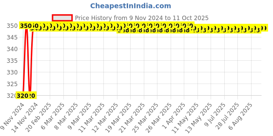moglix.com AutoPop Zip Cabin/AC Filter for Tata Xenon autopop Price History Graph from 9 Nov 2024 to 10 Oct 2025