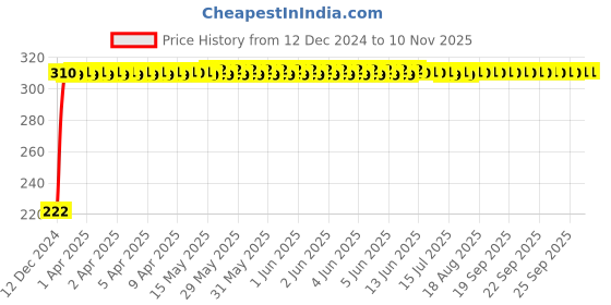 moglix.com AutoPsys Polyester Black Waterproof Bike Body Cover with Carry Bag for Ampere Magnus autopsys Price History Graph from 12 Dec 2024 to 10 Nov 2025