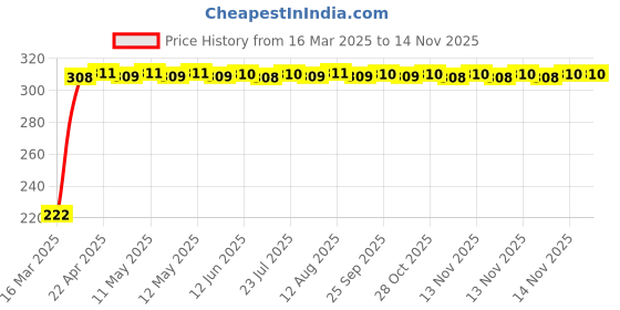 moglix.com AutoPsys Polyester Black Waterproof Bike Body Cover with Carry Bag for Ampere Magnus Pro autopsys Price History Graph from 16 Mar 2025 to 12 Nov 2025
