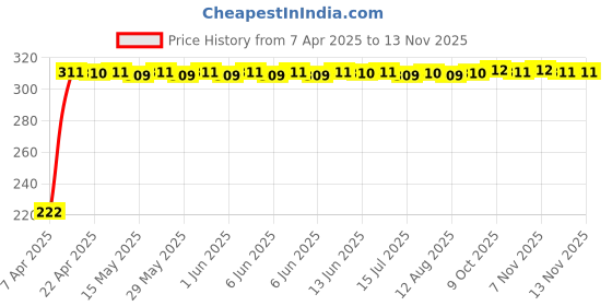 moglix.com AutoPsys Polyester Black Waterproof Bike Body Cover with Carry Bag for Ampere REO autopsys Price History Graph from 7 Apr 2025 to 12 Nov 2025