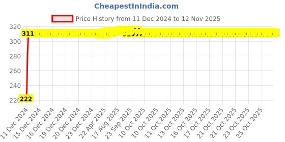 moglix.com AutoPsys Polyester Black Waterproof Bike Body Cover with Carry Bag for Ampere Reo Elite autopsys Price History Graph from 11 Dec 2024 to 10 Nov 2025