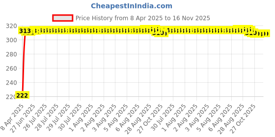 moglix.com AutoPsys Polyester Black Waterproof Bike Body Cover with Carry Bag for Bajaj Avenger autopsys Price History Graph from 8 Apr 2025 to 16 Nov 2025