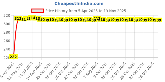 moglix.com AutoPsys Polyester Black Waterproof Bike Body Cover with Carry Bag for Bajaj Avenger 220 DTS-i autopsys Price History Graph from 5 Apr 2025 to 18 Nov 2025