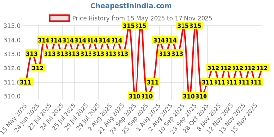 moglix.com AutoPsys Polyester Black Waterproof Bike Body Cover with Carry Bag for Bajaj Boxer autopsys Price History Graph from 15 May 2025 to 16 Nov 2025