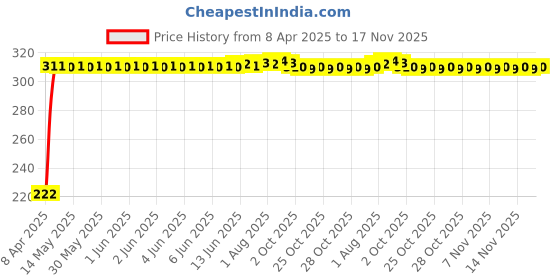 moglix.com AutoPsys Polyester Black Waterproof Bike Body Cover with Carry Bag for Bajaj Boxer BM 150 autopsys Price History Graph from 8 Apr 2025 to 16 Nov 2025