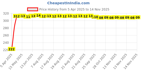 moglix.com AutoPsys Polyester Black Waterproof Bike Body Cover with Carry Bag for Bajaj Discover 100 DTS-i autopsys Price History Graph from 5 Apr 2025 to 12 Nov 2025