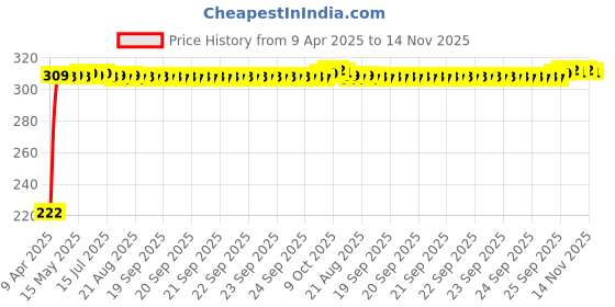 moglix.com AutoPsys Polyester Black Waterproof Bike Body Cover with Carry Bag for Bajaj Discover 110 autopsys Price History Graph from 9 Apr 2025 to 14 Nov 2025