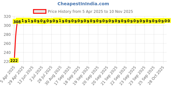 moglix.com AutoPsys Polyester Black Waterproof Bike Body Cover with Carry Bag for Bajaj Discover 135 autopsys Price History Graph from 5 Apr 2025 to 9 Nov 2025