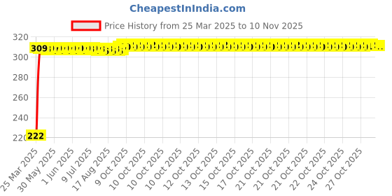 moglix.com AutoPsys Polyester Black Waterproof Bike Body Cover with Carry Bag for Bajaj Dominar autopsys Price History Graph from 25 Mar 2025 to 9 Nov 2025