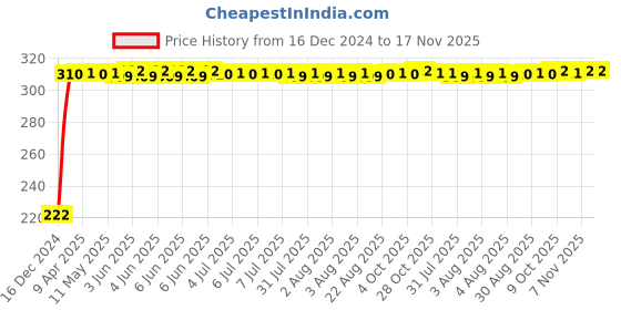 moglix.com AutoPsys Polyester Black Waterproof Bike Body Cover with Carry Bag for Bajaj Dominar 250 autopsys Price History Graph from 16 Dec 2024 to 17 Nov 2025