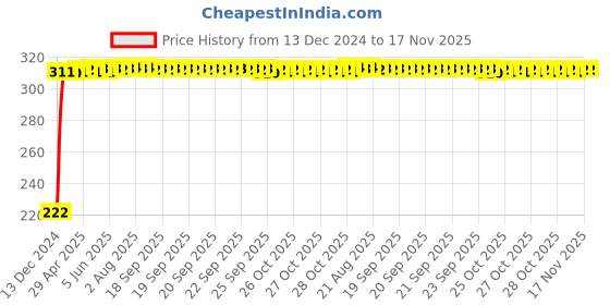 moglix.com AutoPsys Polyester Black Waterproof Bike Body Cover with Carry Bag for Bajaj Platina 100 autopsys Price History Graph from 13 Dec 2024 to 16 Nov 2025