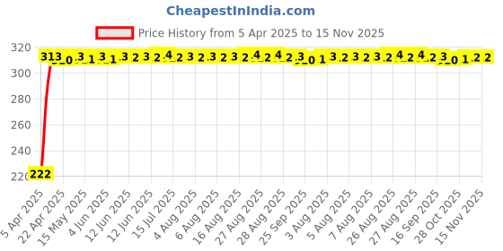 moglix.com AutoPsys Polyester Black Waterproof Bike Body Cover with Carry Bag for Bajaj Pulsar autopsys Price History Graph from 5 Apr 2025 to 15 Nov 2025