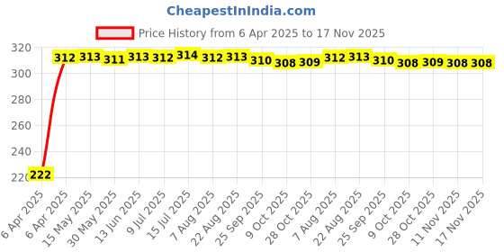 moglix.com AutoPsys Polyester Black Waterproof Bike Body Cover with Carry Bag for Bajaj Pulsar 125 autopsys Price History Graph from 6 Apr 2025 to 17 Nov 2025