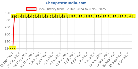 moglix.com AutoPsys Polyester Black Waterproof Bike Body Cover with Carry Bag for Bajaj Pulsar 125 Neon autopsys Price History Graph from 12 Dec 2024 to 9 Nov 2025