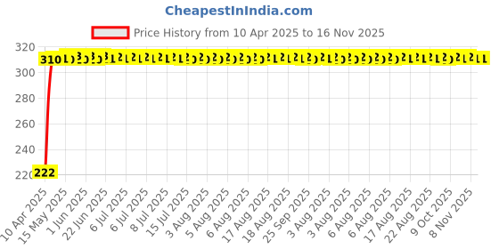 moglix.com AutoPsys Polyester Black Waterproof Bike Body Cover with Carry Bag for Bajaj Pulsar 135 LS DTS-i autopsys Price History Graph from 10 Apr 2025 to 16 Nov 2025
