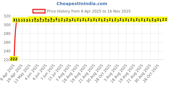 moglix.com AutoPsys Polyester Black Waterproof Bike Body Cover with Carry Bag for Bajaj Pulsar 180 autopsys Price History Graph from 8 Apr 2025 to 16 Nov 2025