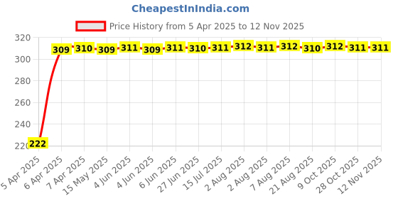 moglix.com AutoPsys Polyester Black Waterproof Bike Body Cover with Carry Bag for Bajaj Pulsar 200 NS DTS-i autopsys Price History Graph from 5 Apr 2025 to 11 Nov 2025