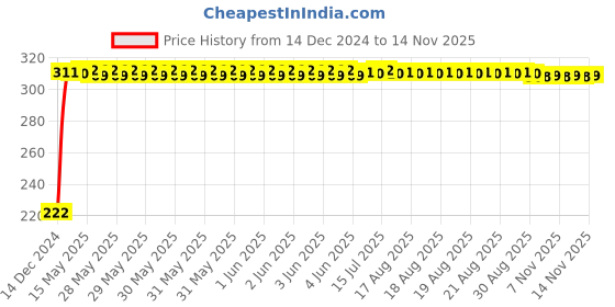 moglix.com AutoPsys Polyester Black Waterproof Bike Body Cover with Carry Bag for Bajaj Pulsar 220 autopsys Price History Graph from 14 Dec 2024 to 12 Nov 2025