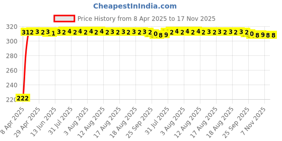 moglix.com AutoPsys Polyester Black Waterproof Bike Body Cover with Carry Bag for Bajaj Pulsar 220F autopsys Price History Graph from 8 Apr 2025 to 17 Nov 2025