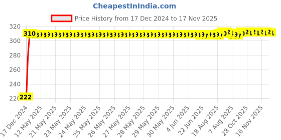 moglix.com AutoPsys Polyester Black Waterproof Bike Body Cover with Carry Bag for Bajaj Pulsar NS 160 autopsys Price History Graph from 17 Dec 2024 to 17 Nov 2025