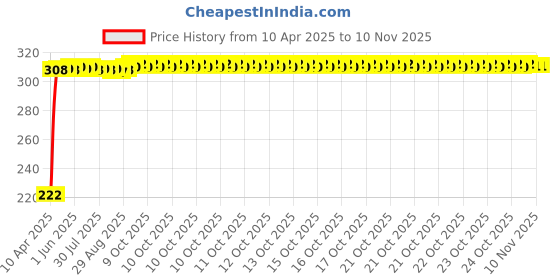 moglix.com AutoPsys Polyester Black Waterproof Bike Body Cover with Carry Bag for Bajaj Pulsar NS-160 autopsys Price History Graph from 10 Apr 2025 to 10 Nov 2025