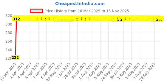 moglix.com AutoPsys Polyester Black Waterproof Bike Body Cover with Carry Bag for Bajaj Pulsar NS125 autopsys Price History Graph from 18 Mar 2025 to 13 Nov 2025
