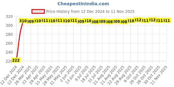 moglix.com AutoPsys Polyester Black Waterproof Bike Body Cover with Carry Bag for Bajaj Pulsar RS 200 autopsys Price History Graph from 12 Dec 2024 to 11 Nov 2025