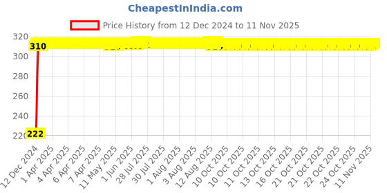 moglix.com AutoPsys Polyester Black Waterproof Bike Body Cover with Carry Bag for Bajaj Pulsar SS400 autopsys Price History Graph from 12 Dec 2024 to 11 Nov 2025