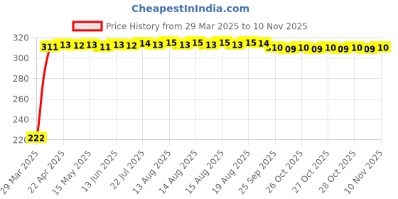 moglix.com AutoPsys Polyester Black Waterproof Bike Body Cover with Carry Bag for Bajaj Spirit autopsys Price History Graph from 29 Mar 2025 to 10 Nov 2025