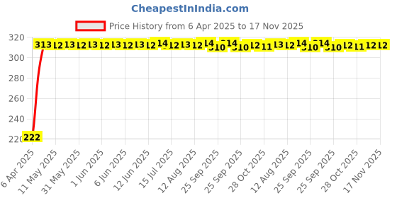 moglix.com AutoPsys Polyester Black Waterproof Bike Body Cover with Carry Bag for Bajaj XCD 125cc autopsys Price History Graph from 6 Apr 2025 to 17 Nov 2025